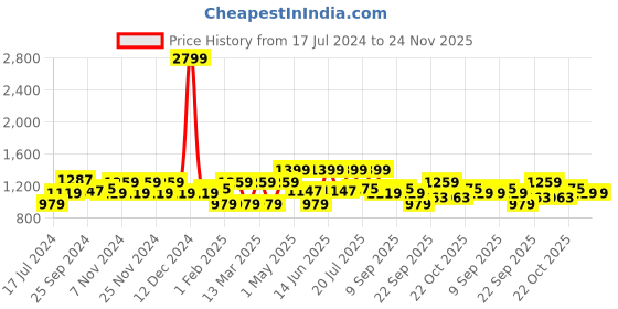 myntra.com WROGN Men Slim Fit Mid-Rise Light Fade Clean Look Stretchable Jeans wrogn Price History Graph from 17 Jul 2024 to 24 Nov 2025