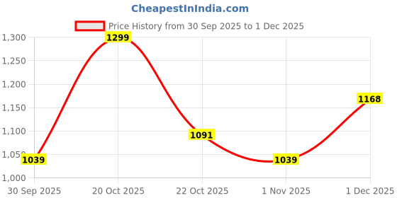 myntra.com WROGN Men Slim Fit Mid-Rise Light Fade Jeans wrogn Price History Graph from 30 Sep 2025 to 1 Dec 2025