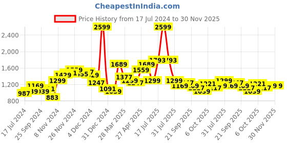 myntra.com WROGN Men Slim Fit Mid-Rise Light Fade Stretchable Jeans wrogn Price History Graph from 17 Jul 2024 to 30 Nov 2025