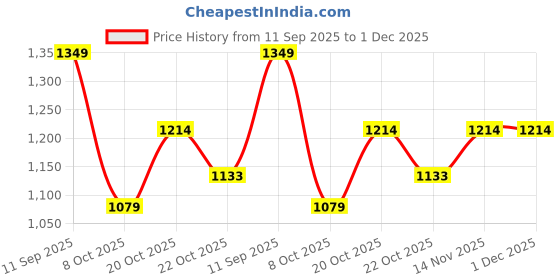 myntra.com WROGN Men Slim Fit Mid Rise Light Fade Stretchable Jeans wrogn Price History Graph from 11 Sep 2025 to 1 Dec 2025
