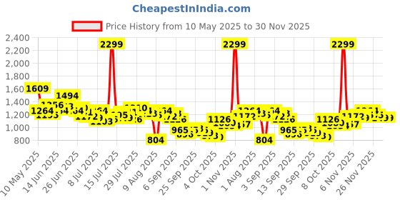 myntra.com WROGN Men Slim Fit Mid-Rise Light Fade Stretchable Jeans wrogn Price History Graph from 10 May 2025 to 30 Nov 2025
