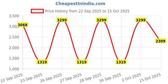 myntra.com WROGN Men Slim Fit Mid-Rise Light Fade Stretchable Jeans wrogn Price History Graph from 22 Sep 2025 to 15 Oct 2025