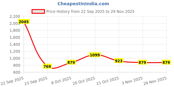 myntra.com WROGN Men Slim Fit Mid-Rise Light Fade Stretchable Jeans wrogn Price History Graph from 22 Sep 2025 to 28 Nov 2025