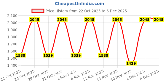 myntra.com WROGN Men Slim Fit Mid-Rise Light Fade Stretchable Jeans wrogn Price History Graph from 22 Oct 2025 to 4 Dec 2025
