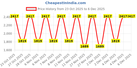 myntra.com WROGN Men Slim Fit Mid-Rise Light Fade Stretchable Jeans wrogn Price History Graph from 23 Oct 2025 to 4 Dec 2025