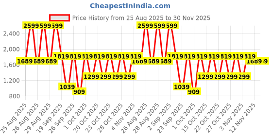 myntra.com WROGN Men Slim Fit Mid-Rise Low Distress Light Fade Jeans wrogn Price History Graph from 25 Aug 2025 to 30 Nov 2025