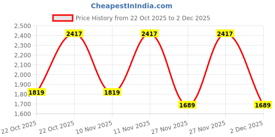 myntra.com WROGN Men Slim Fit Mid-Rise No Fade Stretchable Jeans wrogn Price History Graph from 22 Oct 2025 to 2 Dec 2025