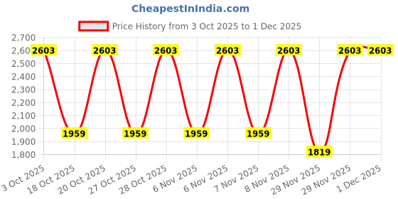 myntra.com WROGN Men Slim Fit Mid-Rise No Fade Stretchable Jeans wrogn Price History Graph from 3 Oct 2025 to 1 Dec 2025
