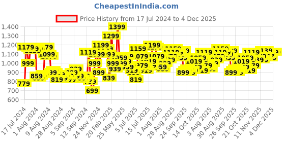 myntra.com WROGN Men Slim Fit Mid-Rise Stretchable Jeans wrogn Price History Graph from 17 Jul 2024 to 4 Dec 2025