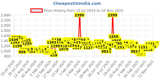 myntra.com WROGN Men Slim Fit Mid-Rise Stretchable Jeans wrogn Price History Graph from 10 Jul 2024 to 24 Nov 2025
