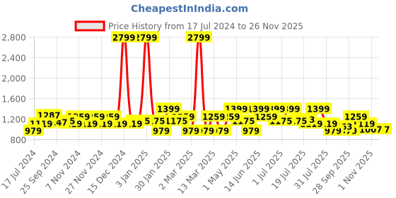 myntra.com WROGN Men Slim Fit Mid-Rise Stretchable Jeans wrogn Price History Graph from 17 Jul 2024 to 24 Nov 2025