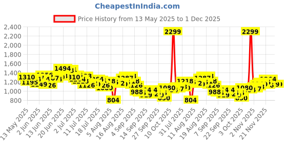 myntra.com WROGN Men Slim Fit Mid-Rise Stretchable Jeans wrogn Price History Graph from 13 May 2025 to 30 Nov 2025