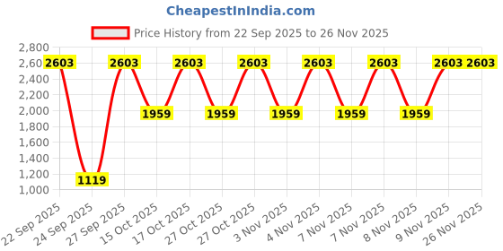 myntra.com WROGN Men Slim Fit Mid-Rise Stretchable Jeans wrogn Price History Graph from 22 Sep 2025 to 25 Nov 2025