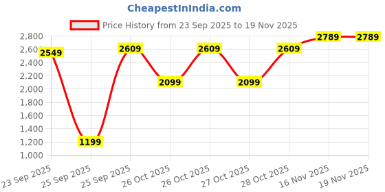 myntra.com WROGN Men Slim Fit Mid-Rise Stretchable Jeans wrogn Price History Graph from 23 Sep 2025 to 19 Nov 2025