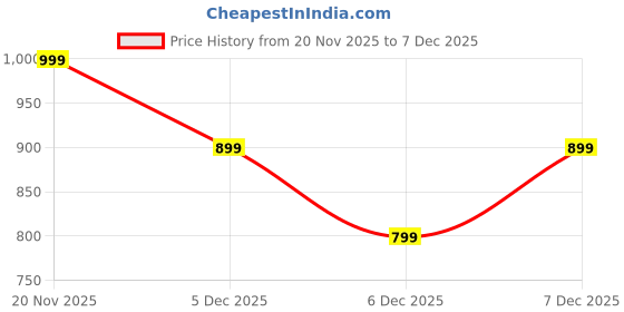 myntra.com WROGN Men Slim Fit Mid Rise Stretchable Jeans wrogn Price History Graph from 20 Nov 2025 to 7 Dec 2025