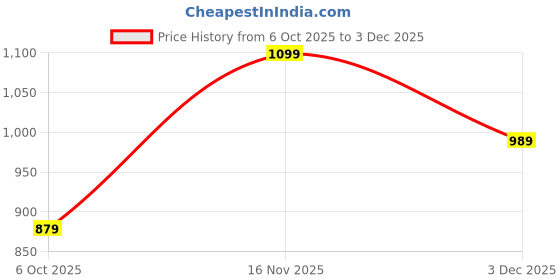 myntra.com WROGN Men Slim Fit Mid-Rise Stretchable Jeans wrogn Price History Graph from 6 Oct 2025 to 3 Dec 2025