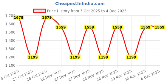 myntra.com WROGN Men Slim Fit Mid-Rise Stretchable Jeans wrogn Price History Graph from 3 Oct 2025 to 4 Dec 2025