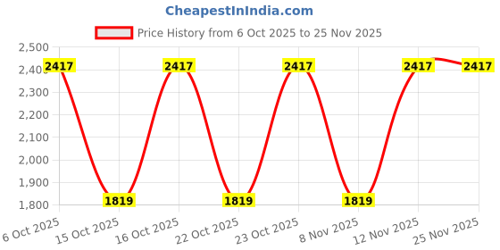 myntra.com WROGN Men Slim Fit Mid-Rise Stretchable Jeans wrogn Price History Graph from 6 Oct 2025 to 24 Nov 2025