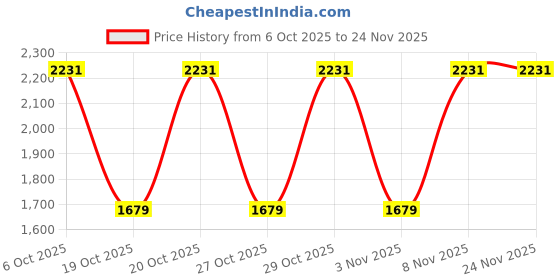 myntra.com WROGN Men Slim Fit Mid-Rise Stretchable Jeans wrogn Price History Graph from 6 Oct 2025 to 24 Nov 2025