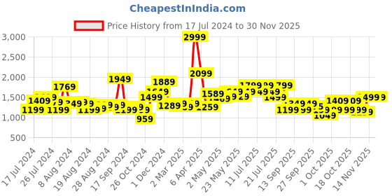 myntra.com WROGN Men Slim Fit Mildly Distressed Heavy Fade Stretchable Mid-Rise Jeans wrogn Price History Graph from 17 Jul 2024 to 28 Nov 2025