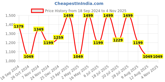 myntra.com WROGN Men Slim Fit Mildly Distressed Stretchable Heavy Fade Jeans wrogn Price History Graph from 18 Sep 2024 to 4 Nov 2025