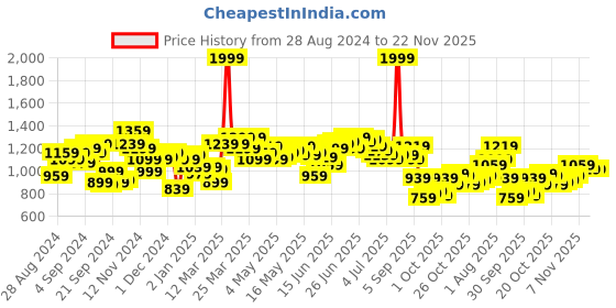 myntra.com WROGN Men Slim Fit Mildly Distressed Stretchable Jeans wrogn Price History Graph from 28 Aug 2024 to 22 Nov 2025