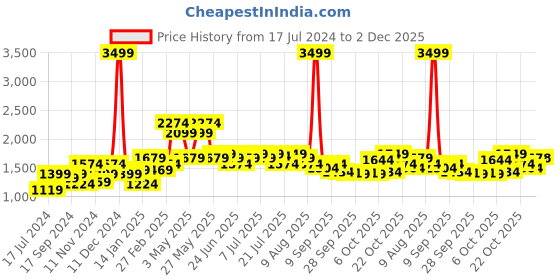 myntra.com WROGN Men Slim Fit Mildly Distressed Stretchable Light Fade Jeans wrogn Price History Graph from 17 Jul 2024 to 2 Dec 2025