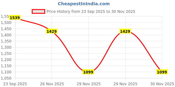myntra.com WROGN Men Slim Fit Printed Casual Shirt wrogn Price History Graph from 23 Sep 2025 to 30 Nov 2025