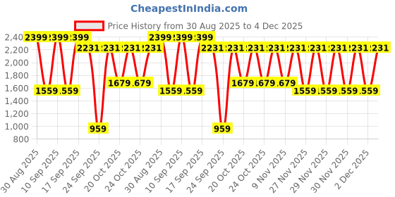 myntra.com WROGN Men Slim Fit Solid Spread Collar Pure Cotton Casual Shirt wrogn Price History Graph from 30 Aug 2025 to 4 Dec 2025