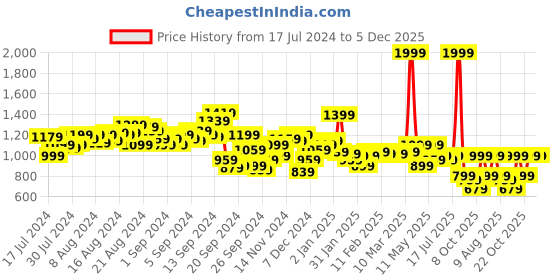 myntra.com WROGN Men Slim Fit Stretchable Jeans wrogn Price History Graph from 17 Jul 2024 to 5 Dec 2025