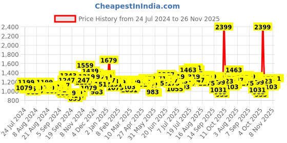 myntra.com WROGN Men Slim Fit Stretchable Jeans wrogn Price History Graph from 24 Jul 2024 to 26 Nov 2025