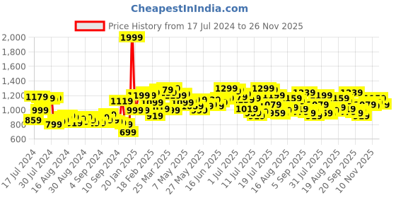 myntra.com WROGN Men Slim Fit Stretchable Jeans wrogn Price History Graph from 17 Jul 2024 to 26 Nov 2025