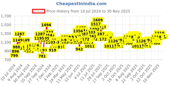 myntra.com WROGN Men Slim Fit Stretchable Jeans wrogn Price History Graph from 10 Jul 2024 to 27 Nov 2025