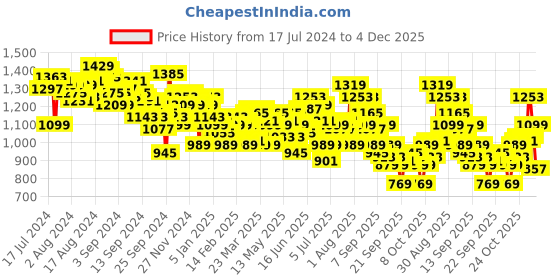 myntra.com WROGN Men Slim Fit Stretchable Jeans wrogn Price History Graph from 17 Jul 2024 to 4 Dec 2025