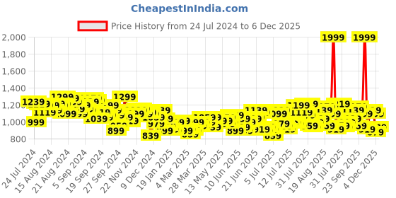 myntra.com WROGN Men Slim Fit Stretchable Jeans wrogn Price History Graph from 24 Jul 2024 to 5 Dec 2025