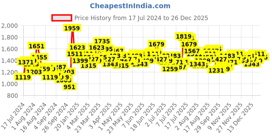 myntra.com WROGN Men Slim Fit Stretchable Jeans wrogn Price History Graph from 17 Jul 2024 to 26 Dec 2025