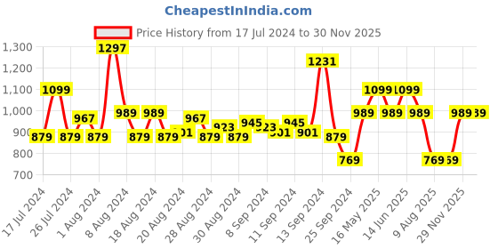 myntra.com WROGN Men Slim Fit Stretchable Jeans wrogn Price History Graph from 17 Jul 2024 to 30 Nov 2025