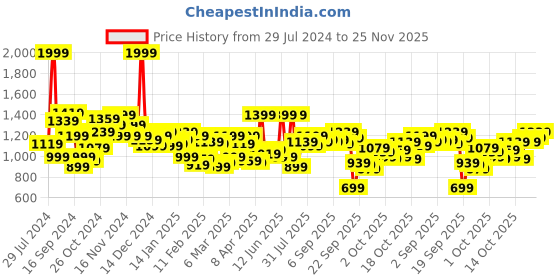 myntra.com WROGN Men Slim Fit Stretchable Jeans wrogn Price History Graph from 29 Jul 2024 to 25 Nov 2025