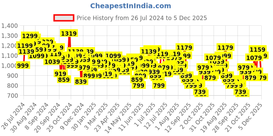 myntra.com WROGN Men Slim Fit Stretchable Jeans wrogn Price History Graph from 26 Jul 2024 to 5 Dec 2025