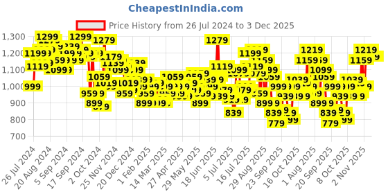 myntra.com WROGN Men Slim Fit Stretchable Jeans wrogn Price History Graph from 26 Jul 2024 to 3 Dec 2025
