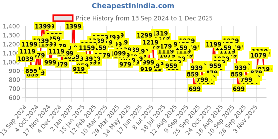 myntra.com WROGN Men Slim Fit Stretchable Jeans wrogn Price History Graph from 13 Sep 2024 to 30 Nov 2025