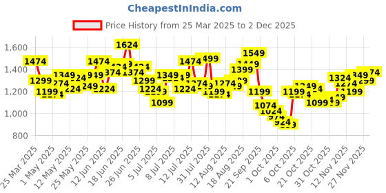 myntra.com WROGN Men Slim Fit Stretchable Jeans wrogn Price History Graph from 25 Mar 2025 to 1 Dec 2025