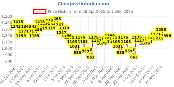 myntra.com WROGN Men Slim Fit Stretchable Jeans wrogn Price History Graph from 26 Apr 2025 to 30 Nov 2025