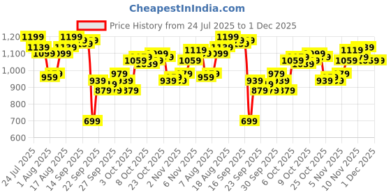 myntra.com WROGN Men Slim Fit Stretchable Jeans wrogn Price History Graph from 24 Jul 2025 to 30 Nov 2025