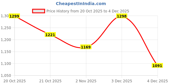 myntra.com WROGN Men Slim Fit Stretchable Jeans wrogn Price History Graph from 20 Oct 2025 to 4 Dec 2025