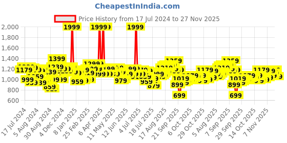 myntra.com WROGN Men Slim Fit Stretchable Mid-Rise Jeans wrogn Price History Graph from 17 Jul 2024 to 27 Nov 2025