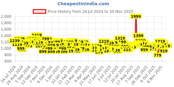 myntra.com WROGN Men Slim Fit Stretchable Mid-Rise Jeans wrogn Price History Graph from 24 Jul 2024 to 27 Nov 2025