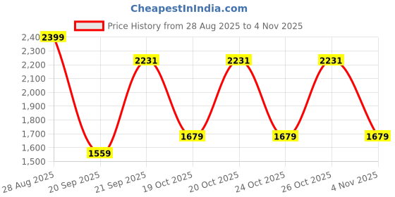 myntra.com WROGN Men Slim Fit Striped Casual Shirt wrogn Price History Graph from 28 Aug 2025 to 2 Nov 2025