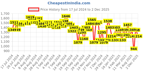myntra.com WROGN Men Slim Fit Trousers wrogn Price History Graph from 17 Jul 2024 to 1 Dec 2025