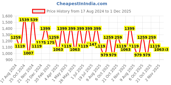myntra.com WROGN Men Slim Fit Trousers wrogn Price History Graph from 17 Aug 2024 to 30 Nov 2025